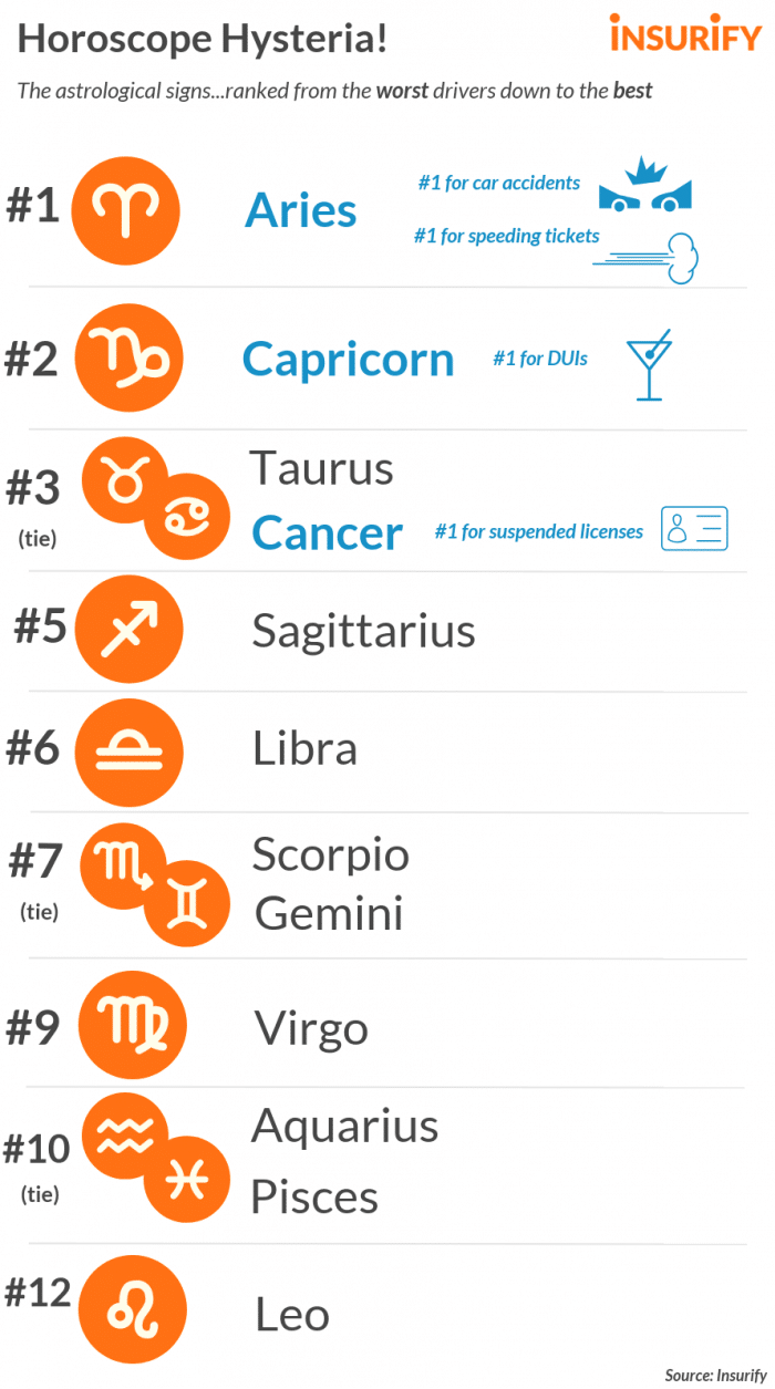 The best astrological sign
