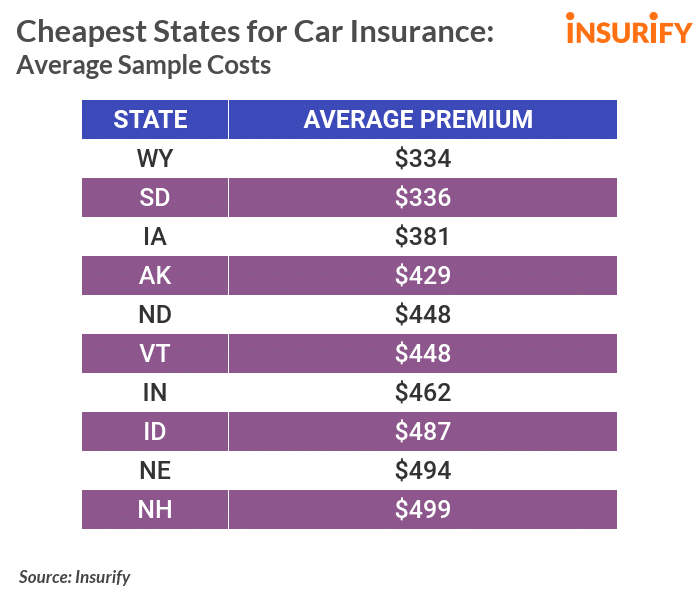 cheapest car insurance wyoming Low cost car insurance torrington wy near me [ quotes + local places]