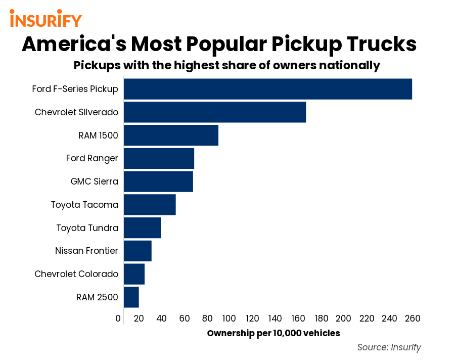 bar chart of the ten most popular trucks in America