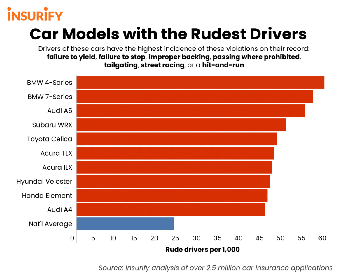 A bar chart showing the rudest cars in the United States