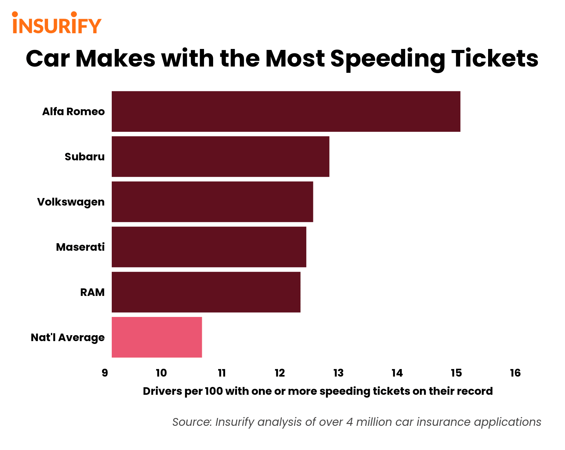 Bar Graph of the 5 Cars with the Most Speeding Tickets, 2021