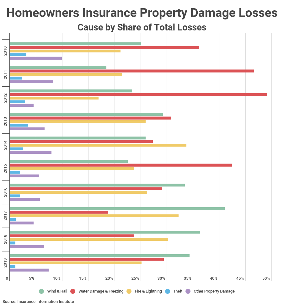 Homeowners Insurance Claims Statistics