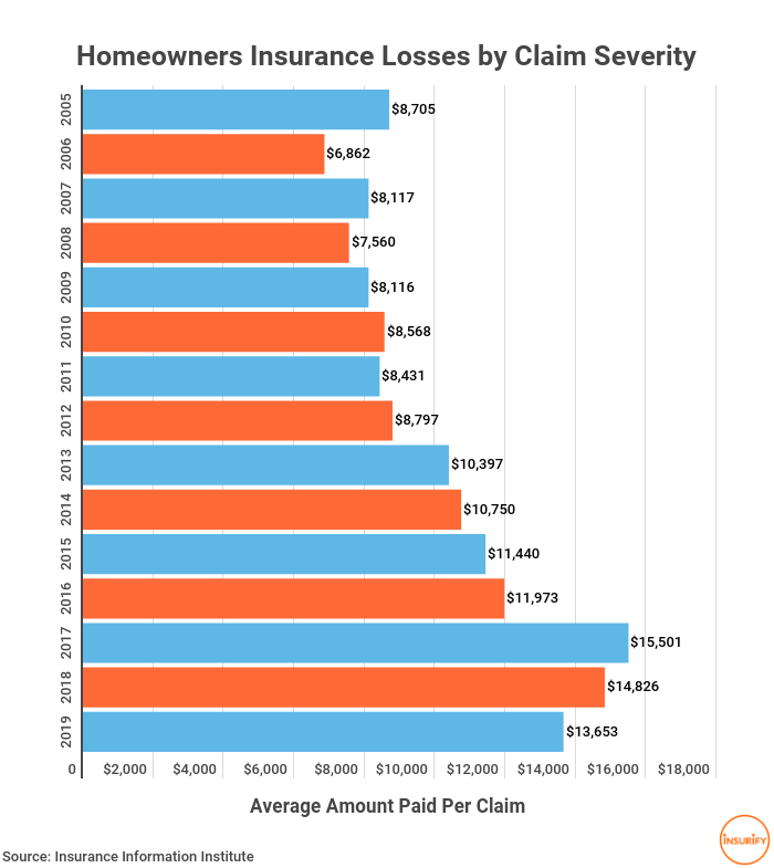 Homeowners Insurance Claims Statistics