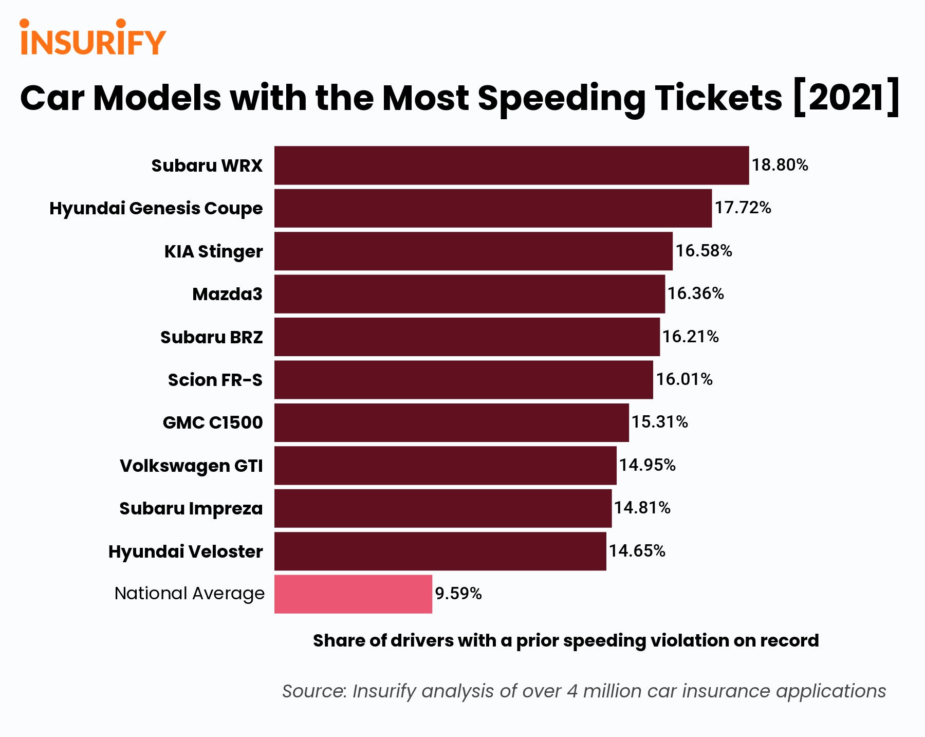 A bar graph showing the 10 car models with the highest rates of speeding violations in the nation in 2021.
