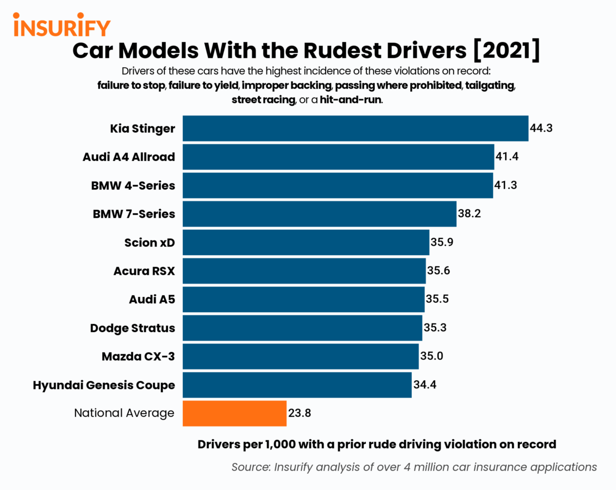 Bar chart showing the 10 car models with the most accident-prone drivers.