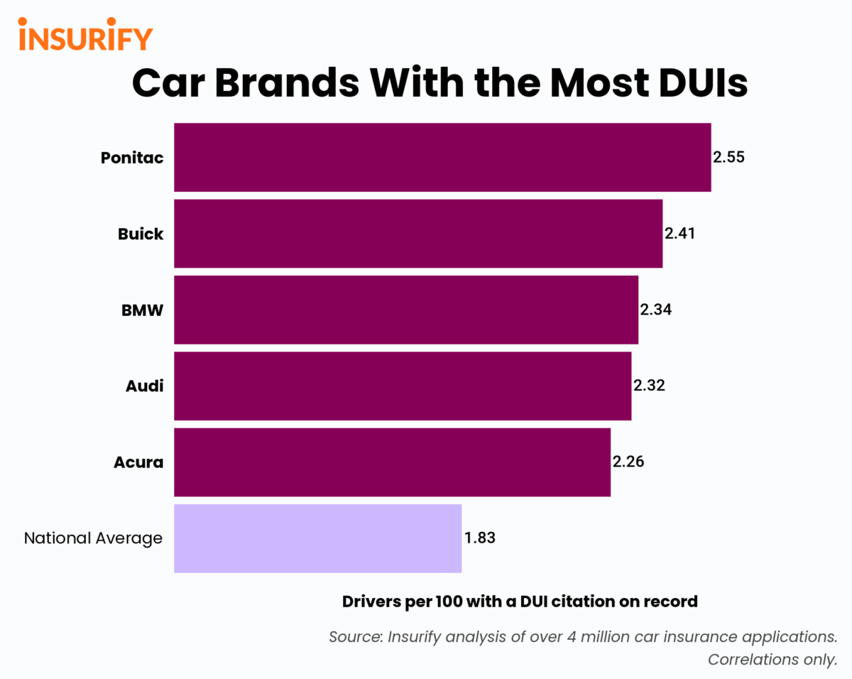 Bar chart depicting the 5 auto brands whose drivers have the most DUIs in 2021.