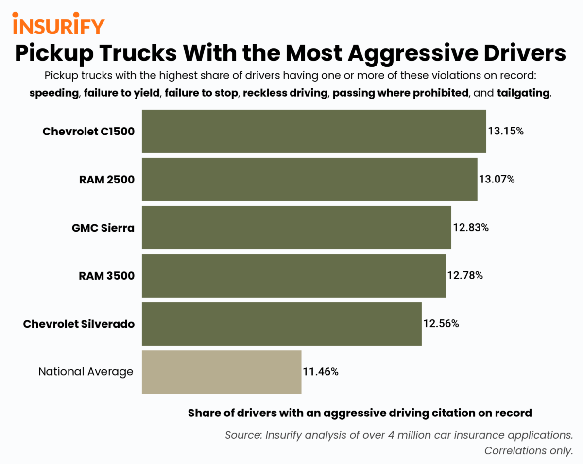 Bar chart depicting the 5 pickup trucks with the most aggressive drivers in 2021.