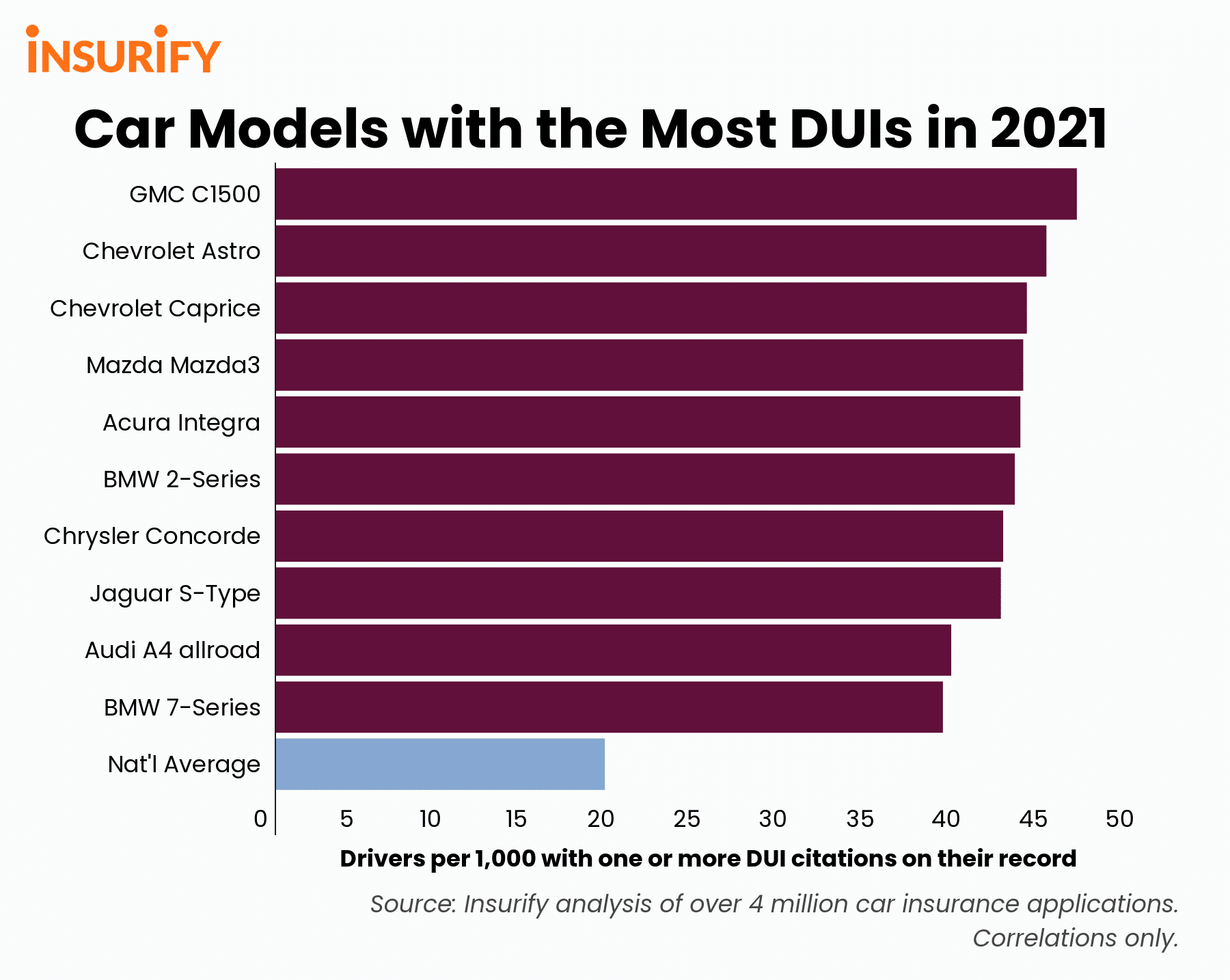 A bar graph showing the ten car models with the highest DUI rates in 2021.