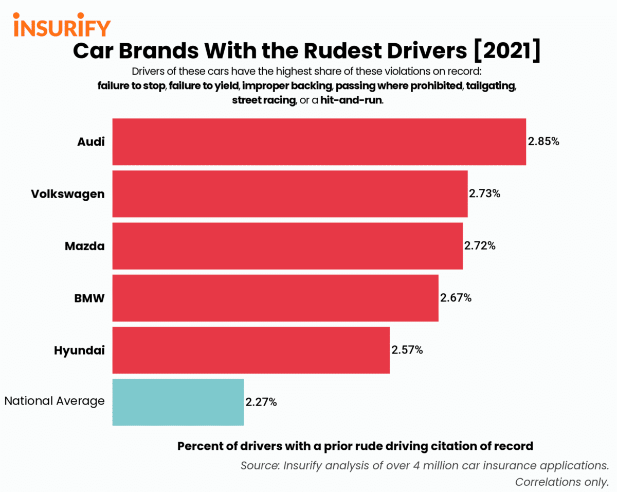 Bar chart depicting the five car brands with the rudest drivers in 2021.