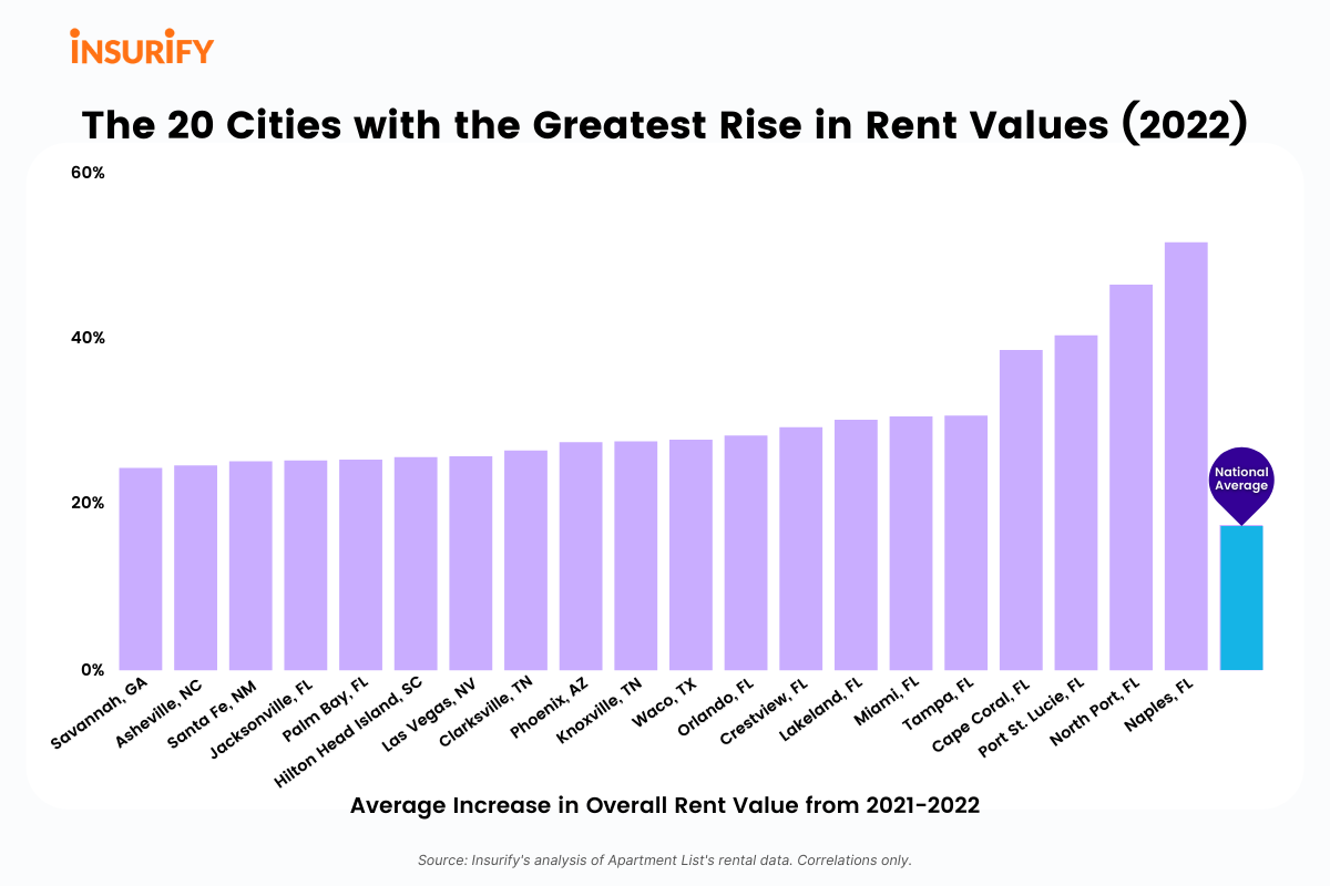 Bar chart showing the 20 U.S. cities where rents are rising the fastest in 2022, plus the national average.