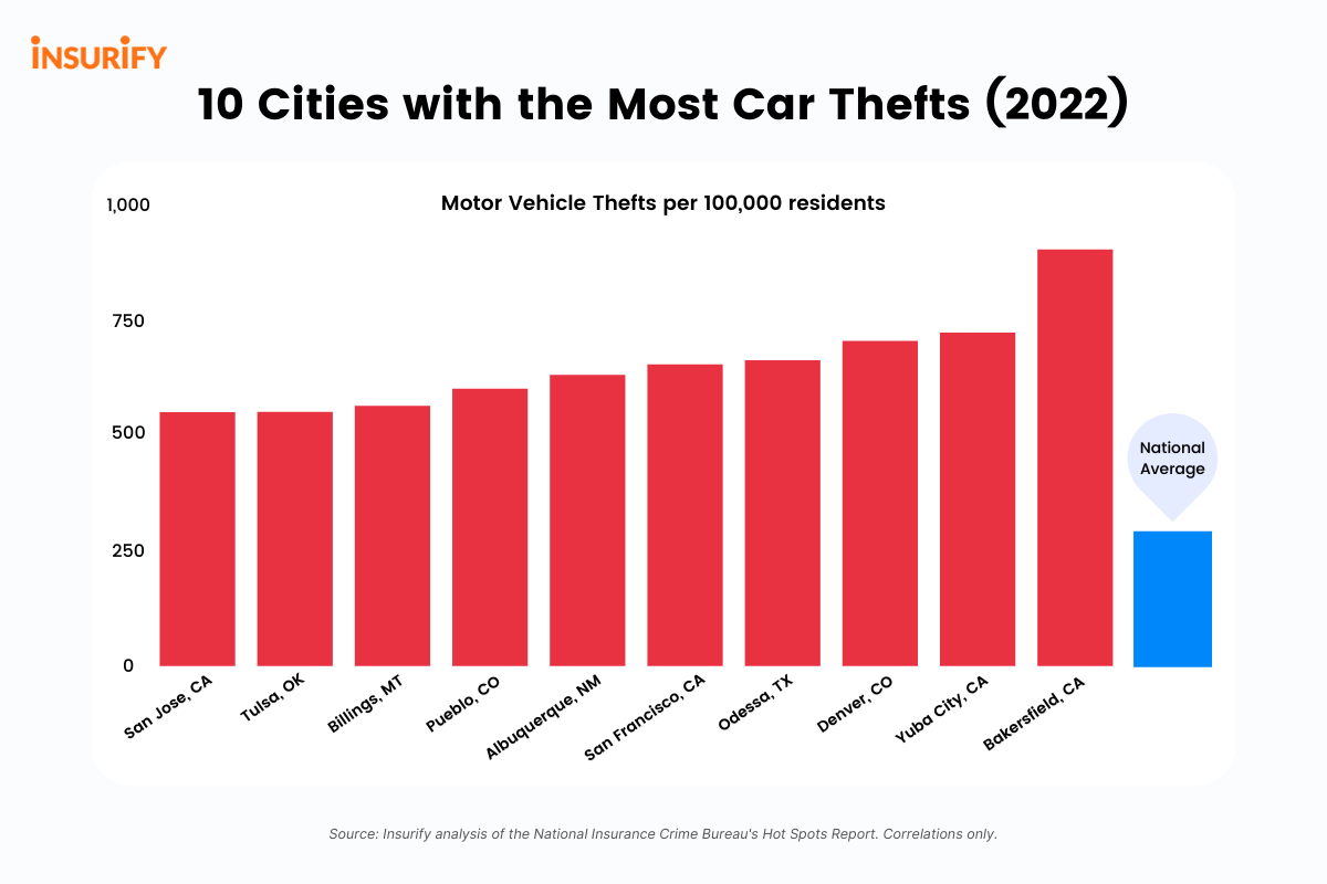 Bar chart showing the 10 cities with the highest rates of car theft in 2022, plus the national average.