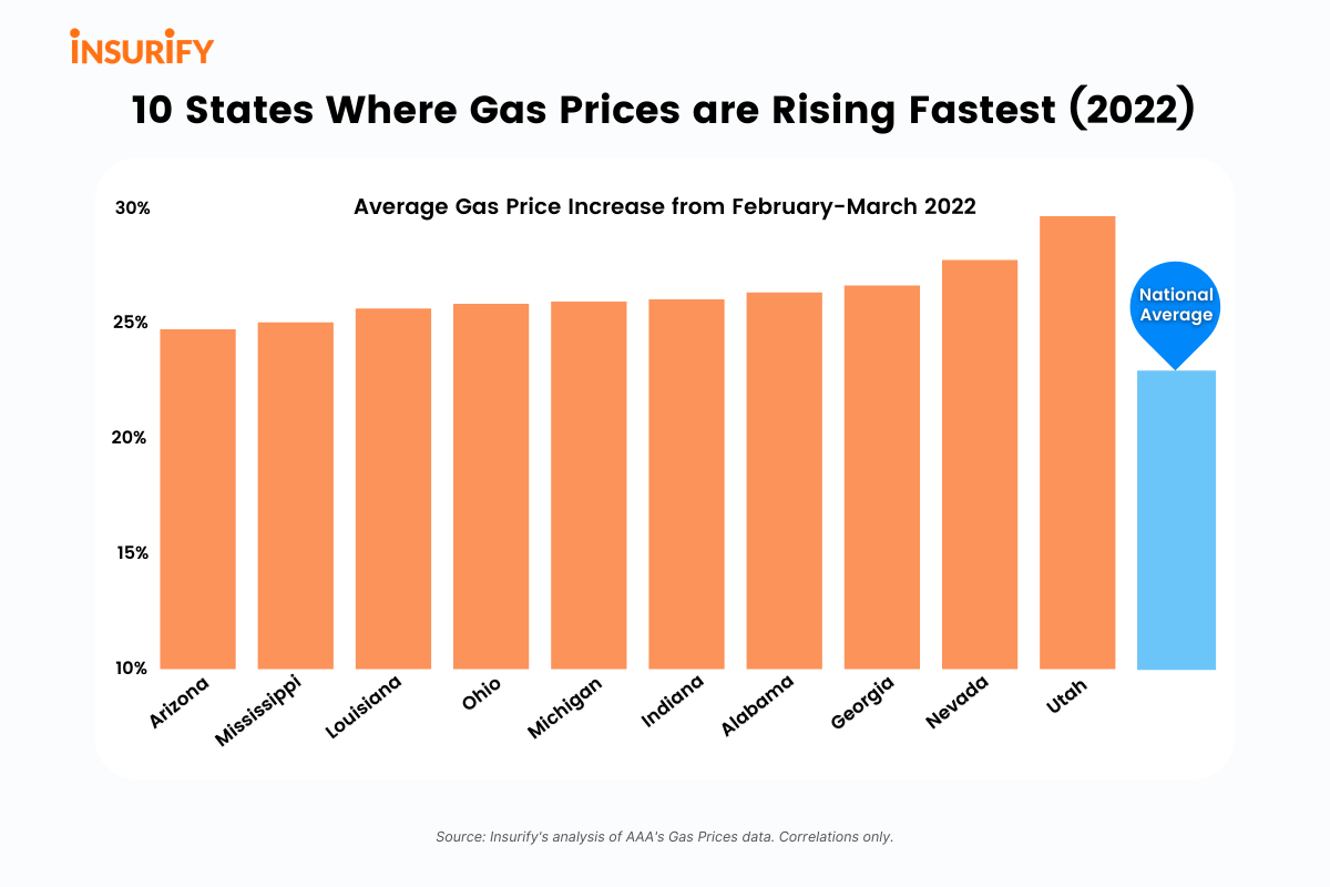 Bar chart showing the 10 states where gas prices are rising the fastest in 2022, plus the national average.