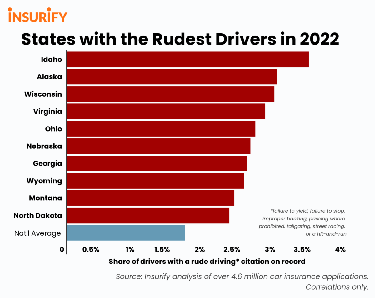 Bar chart showing the ten states with the rudest drivers vs. the national average.