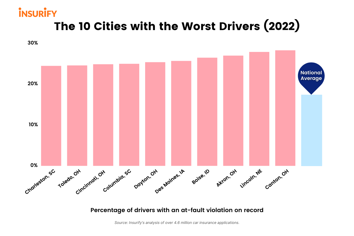 Bar graph depicting the ten cities with the worst drivers in 2022, plus the national average.
