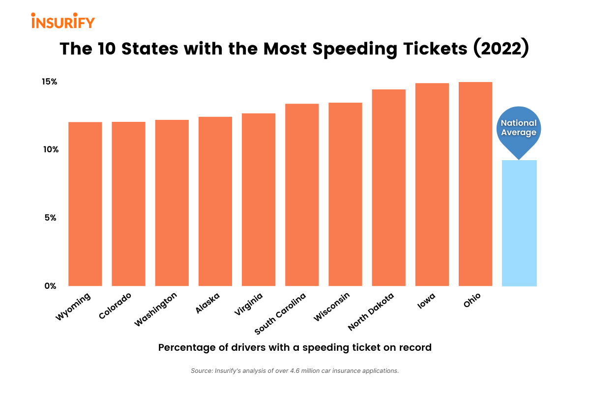 Bar chart showing the 10 states in the U.S. with the most speeding tickets in 2022, plus the national average.